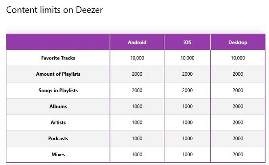 content limits on deezer