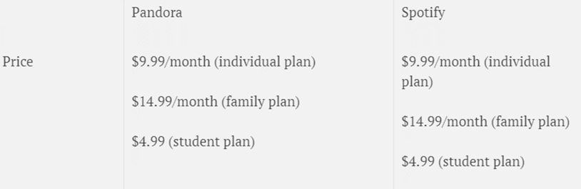 spotify pandora cost