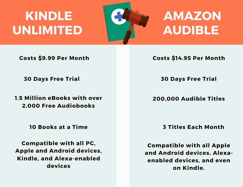 audible vs kindle unlimited subscription plan