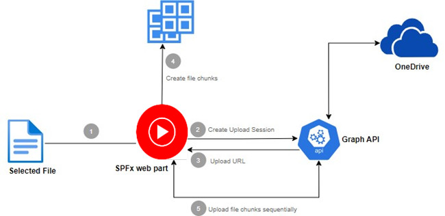 upload youtube music to onedrive